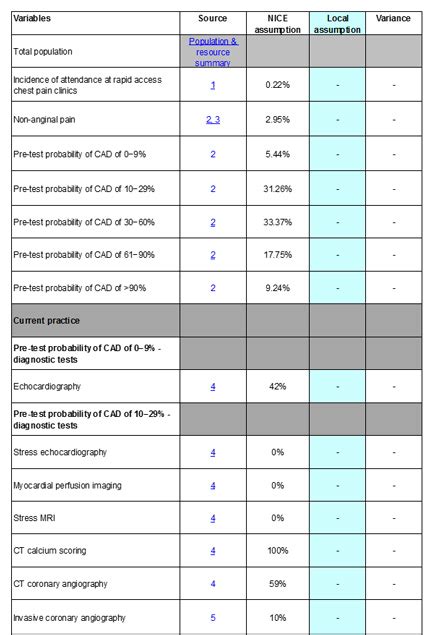 Resource impact of NICE guidance